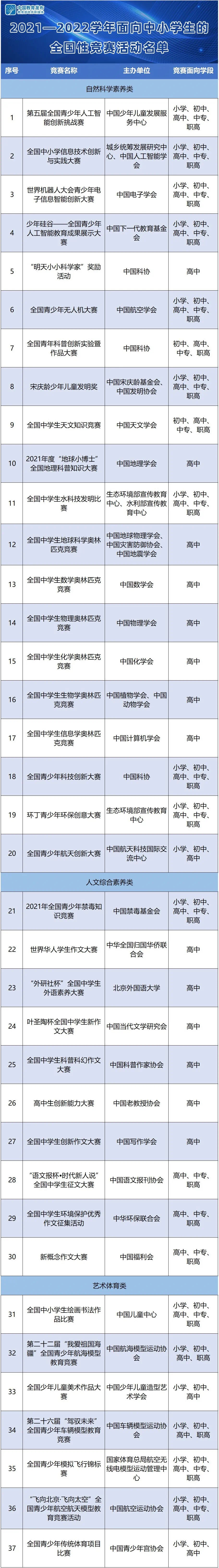 涉及人工智能、无人机等,教育部公示37项中小学生全国性竞赛活动