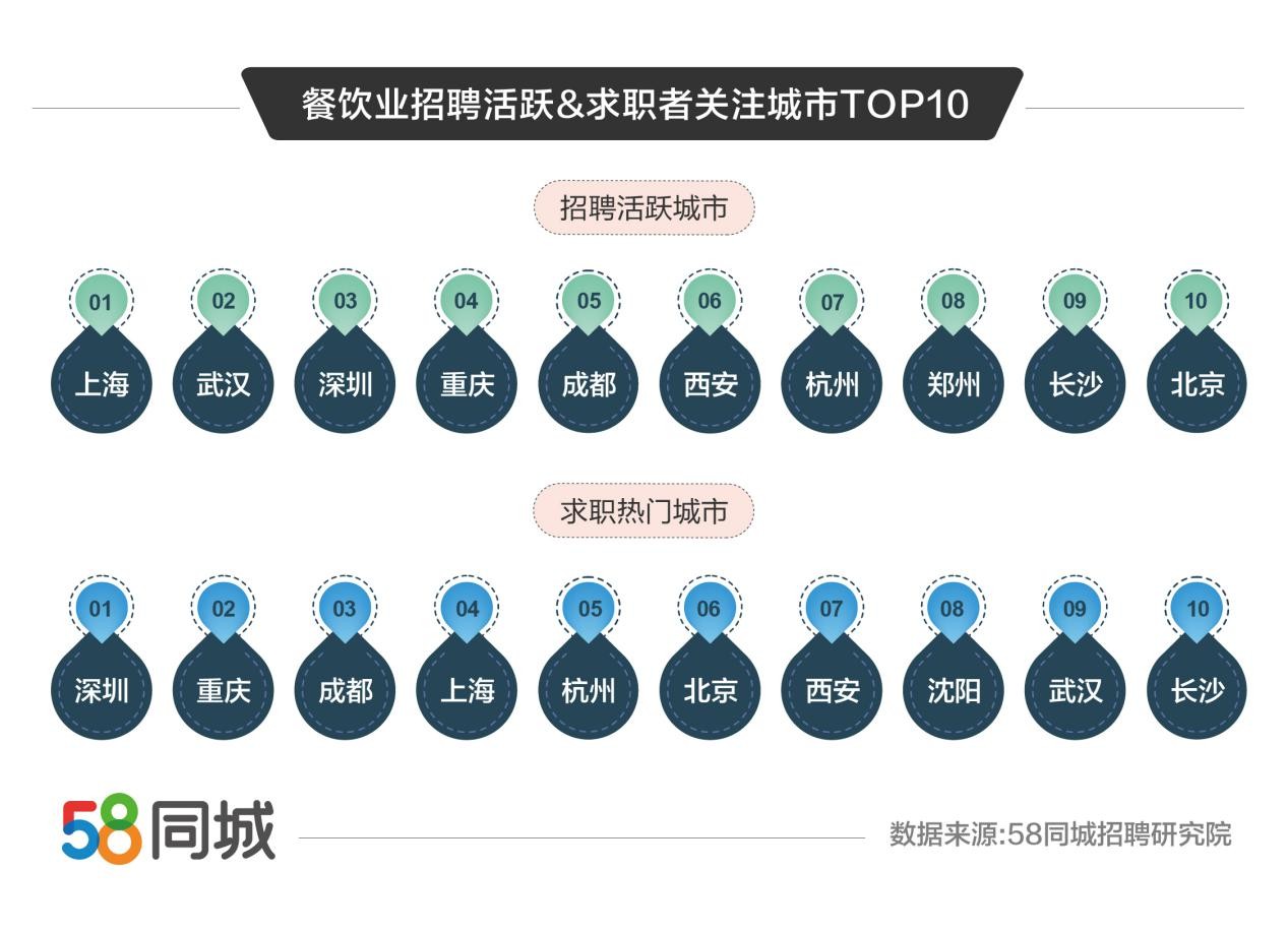 58同城发布餐饮业就业数据 重庆、西安、武汉为求职热门城市Top3