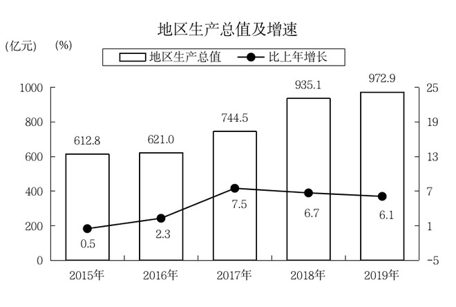 人口仅45万的新疆小城，为何过去30年人均GDP全国第一？