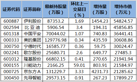 伊利股份,比亚迪等37股获北向资金增持额超亿元