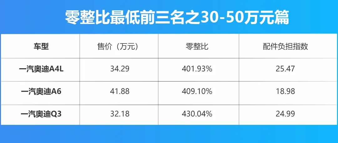 作为一款热销车型,a4l零整比虽不算低,达401.93.