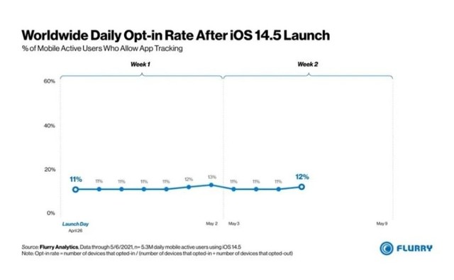 全球88% iPhone用户关闭APP追踪功能