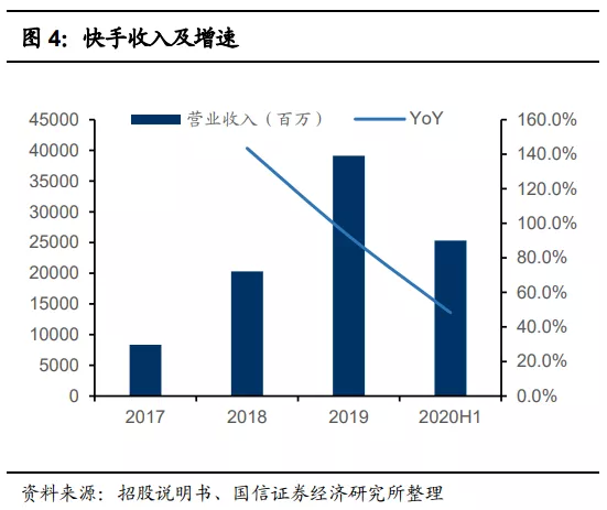 快手(01024):赛道、商业模式优质 广告变现效率有较大提升空间
