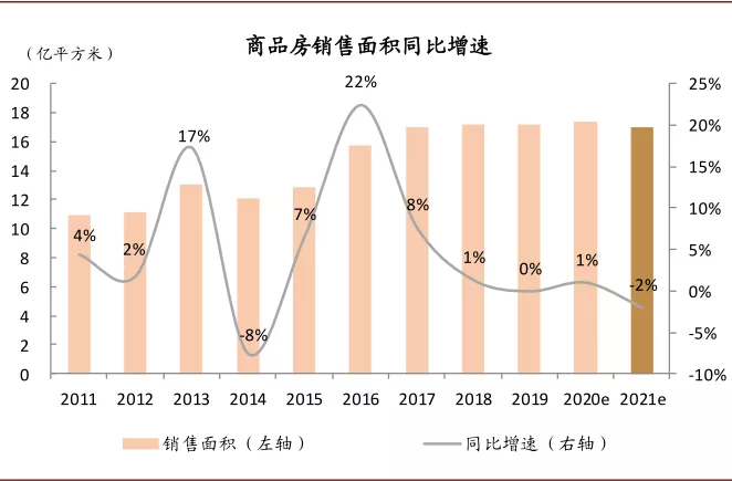 我們認為除了對於少數母公司交付項目規模較大的公司來說,探討房地產