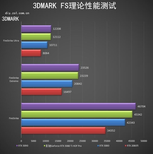 影驰RTX 3080 Ti HOF PRO显卡评测