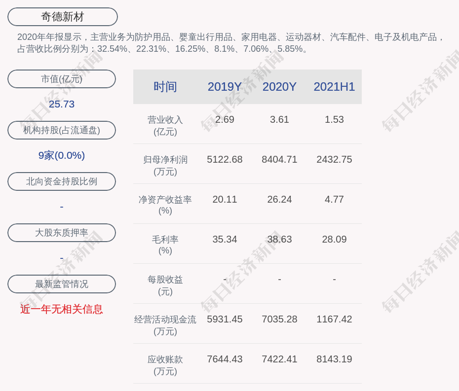 奇德新材：2021年半年度净利润约2433万元，同比下降55.5%