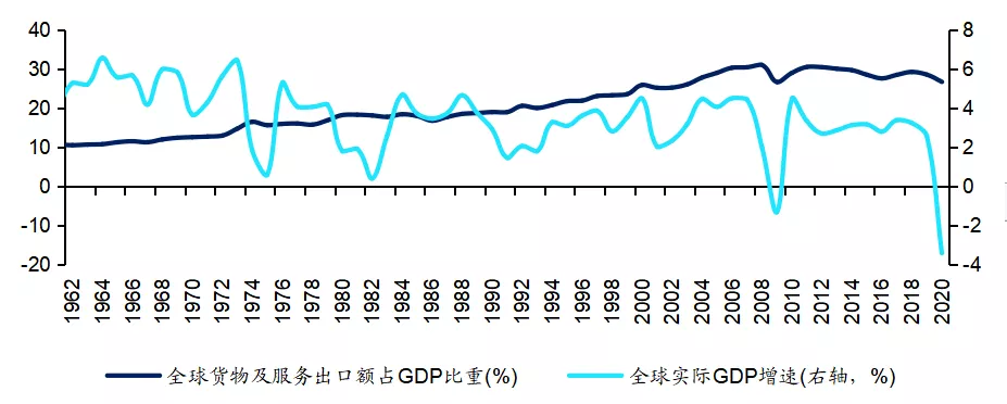 全球貿易佔gdp比重與全球gdp增速