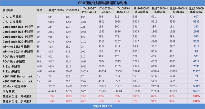 和对手最强的i9-10980hk相比,锐龙7 5800h的单核性能与之持平,多核