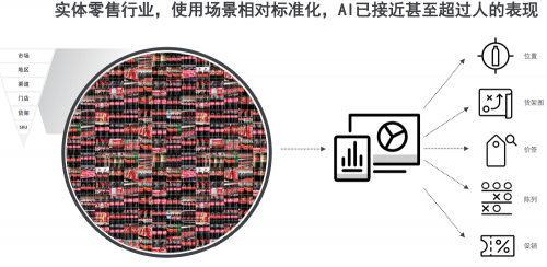 SuperGLUE见证人工智能超越人类表现,那么零售AI还会远吗?