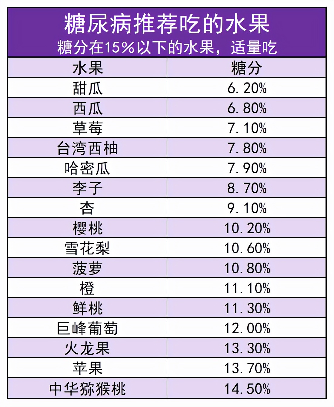 糖尿病也能吃水果,可惜99%的人都不知道!