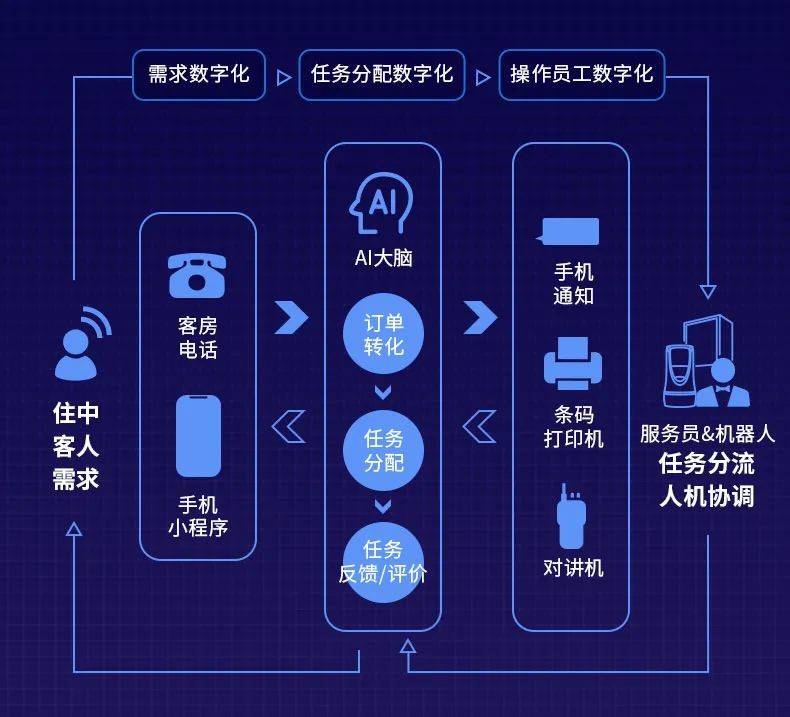 云迹发布酒店服务数字化解决方案,提高服务效率/数字驱动运营