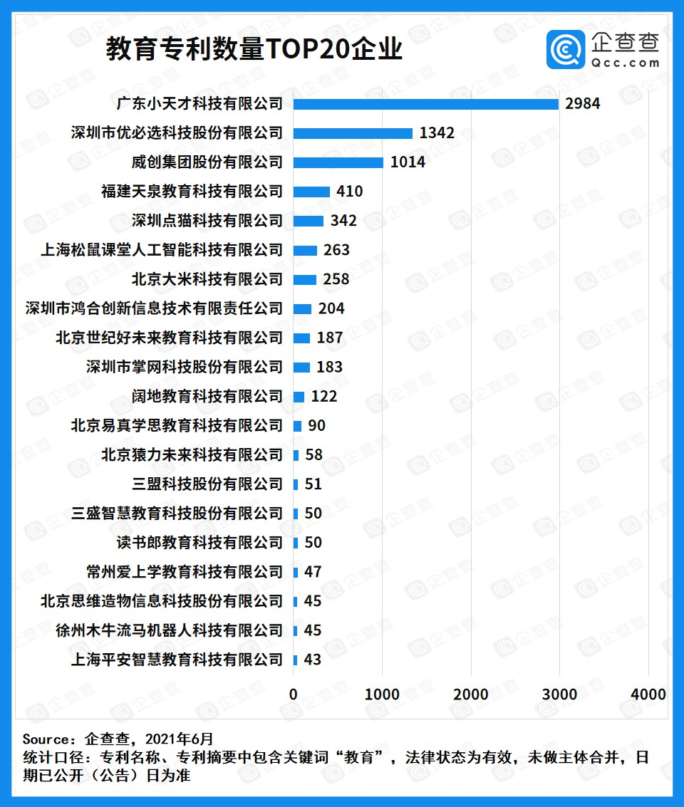 企查查发布教育专利强企业榜单 小天才位列发明专利榜第一 凤凰网