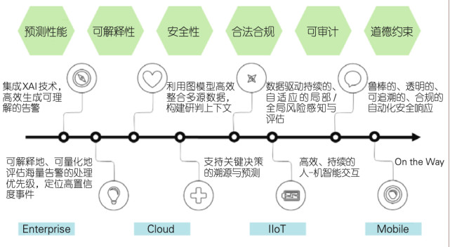 人工智能安全运营的技术发展趋势