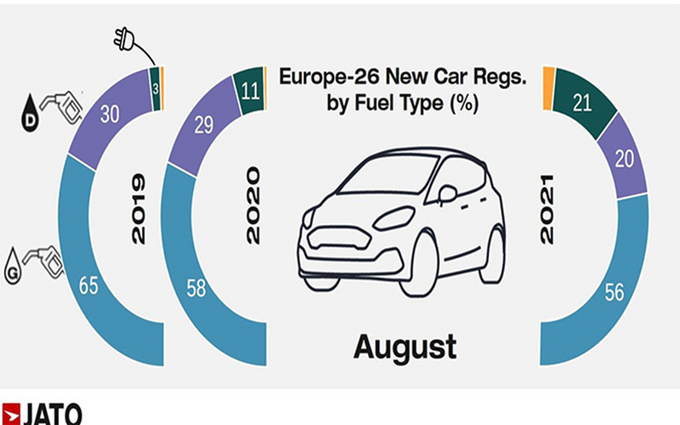 欧洲8月份汽车销量曝光新能源车型首超柴油车-图1