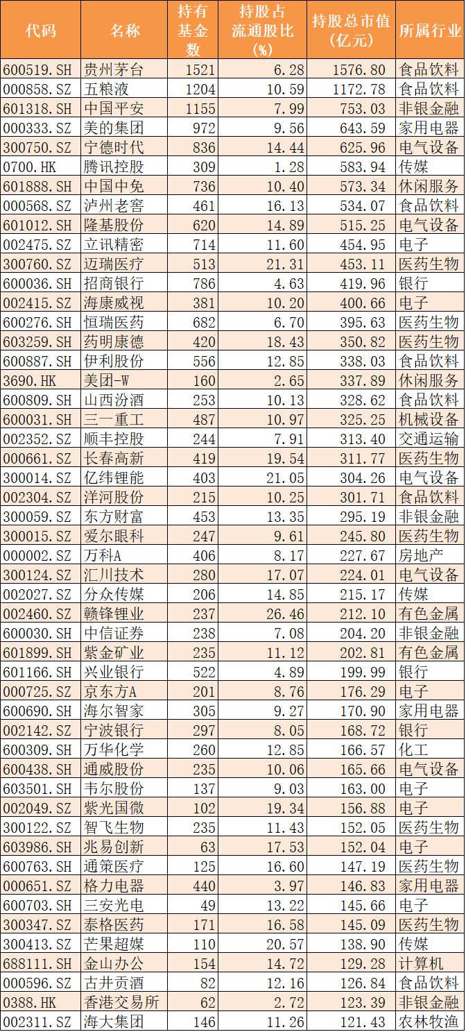 快讯 重磅 公募基金年四季报披露完毕 最新前50大重仓股曝光 凤凰网