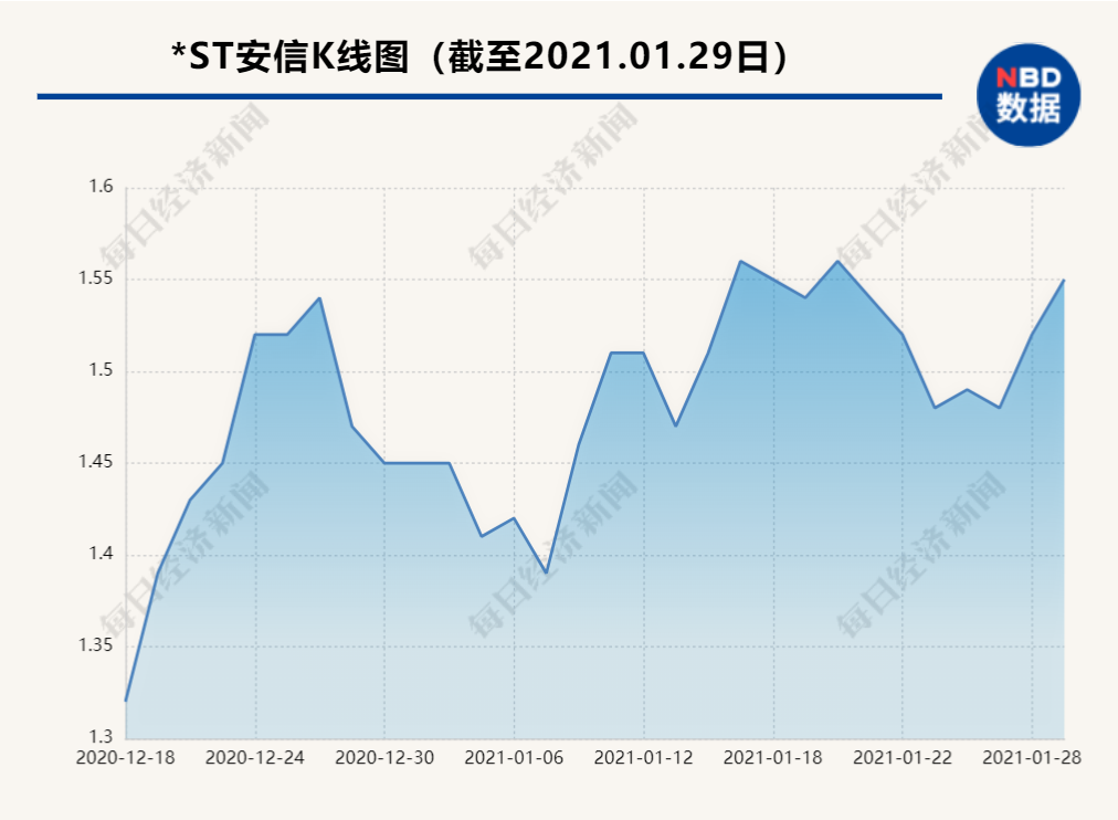 安信信托预计去年亏69亿元 此前已连亏两年