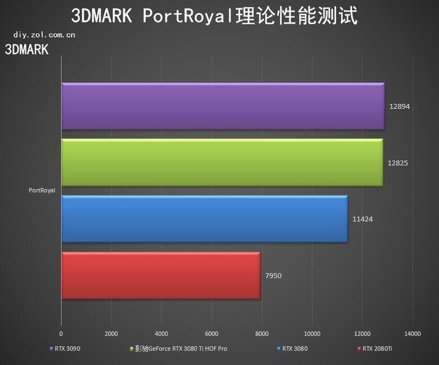 影驰RTX 3080 Ti HOF PRO显卡评测