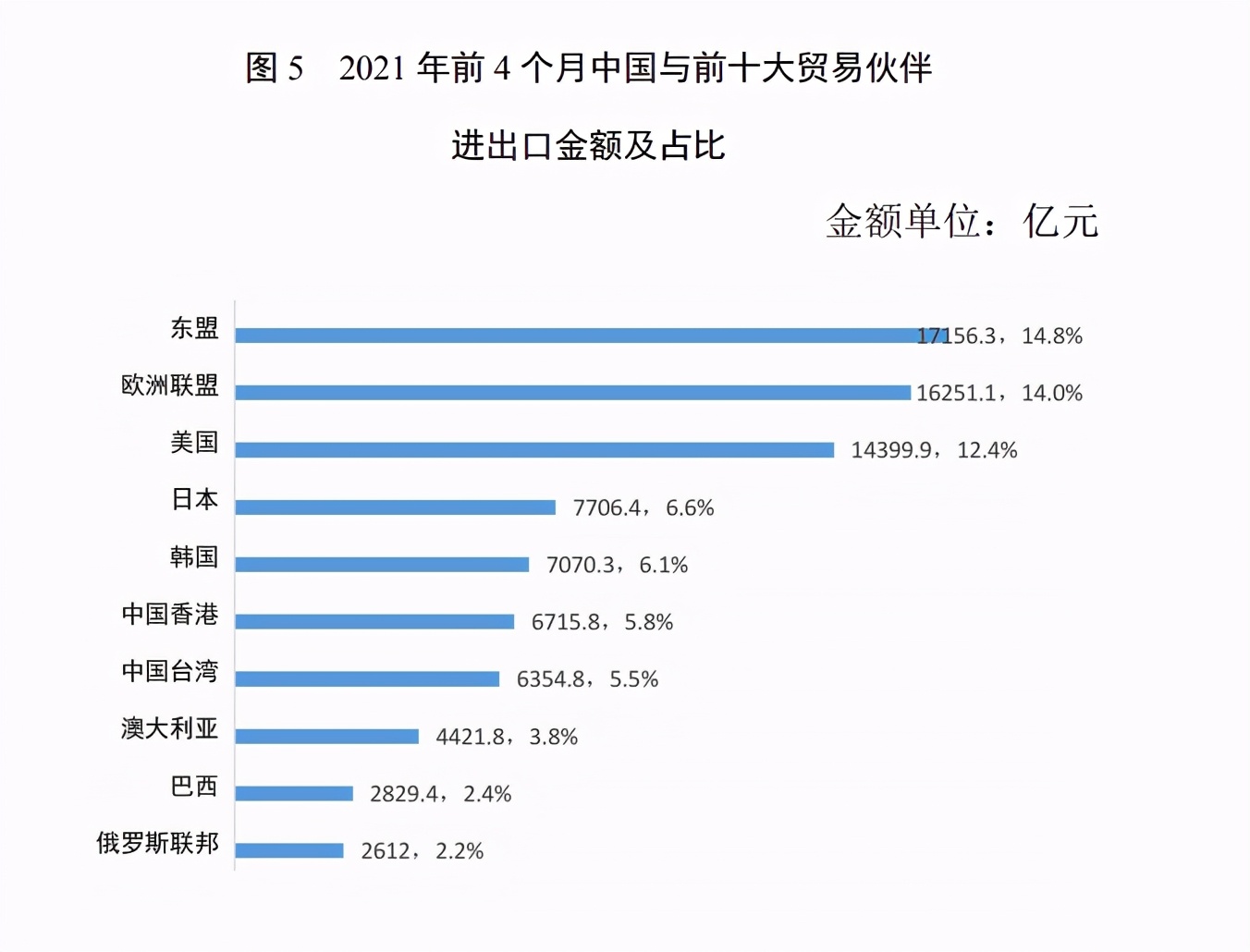 电商数据局:2021前4月中国对外贸易发展数据盘点