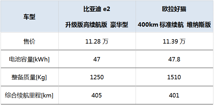 比亚迪e3纯电动车参数图片