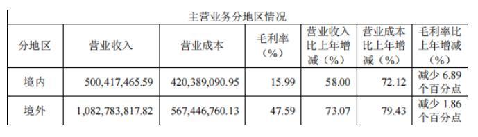 和讯SGI公司|固德威SGI指数最新评分72分 股价上涨2.46倍,但增收不增利现象凸显