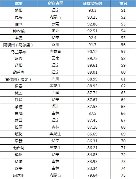 上海交通大学发布《2021中国候鸟式养老夏季栖息地适宜度指数》_凤凰网