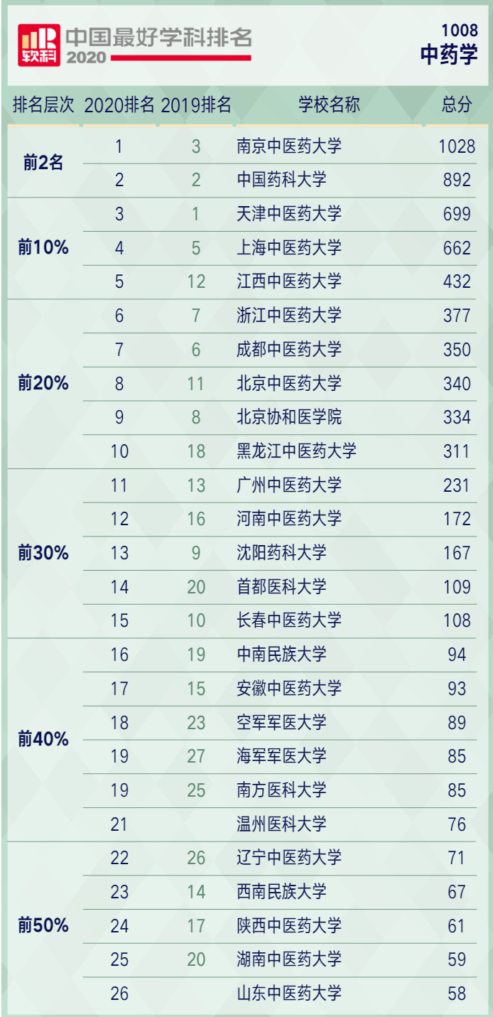 药学排行榜_2021年药学、中药学大学专业排名发布(2)