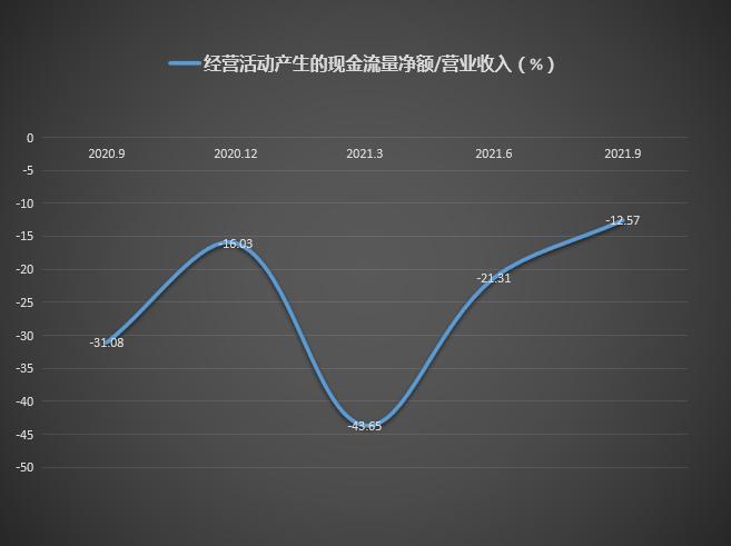 和讯SGI公司|有方科技SGI指数榜单排名倒数第二 现金流不足研发投入下降