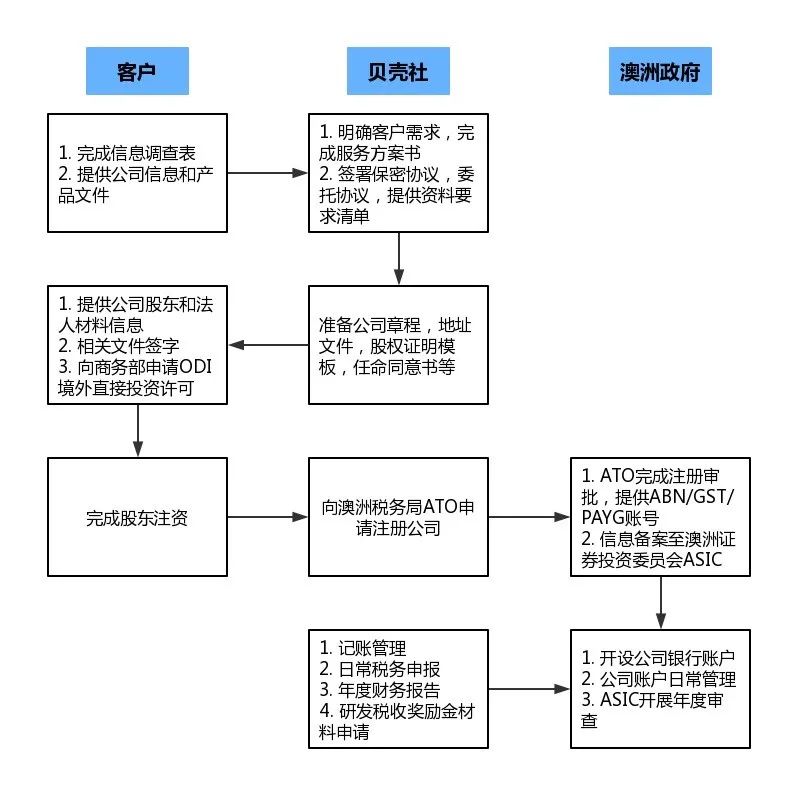 臨床服務流程圖