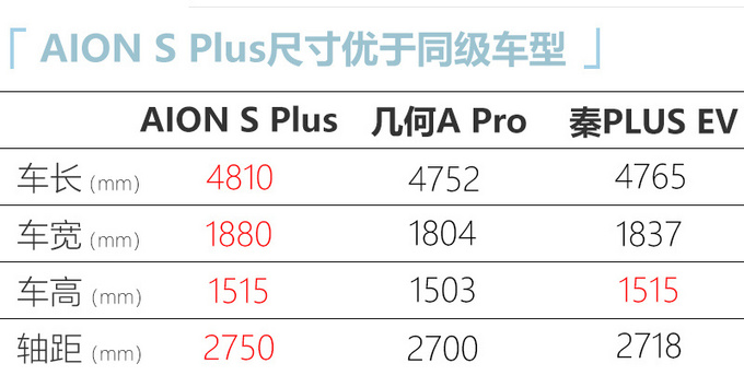 广汽埃安AION S Plus实拍搭弹匣电池 8天后上市-图6