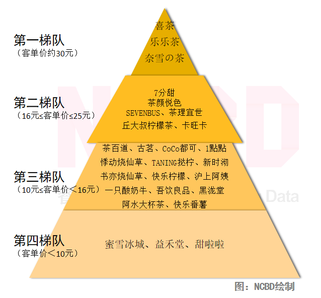 喜茶组织结构图片