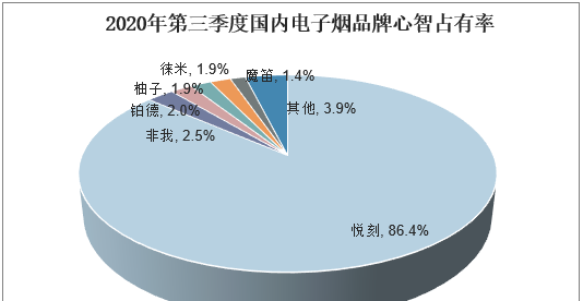 中国电子烟市场规模持续增长，封闭式电子烟占据主导地位「图」 
