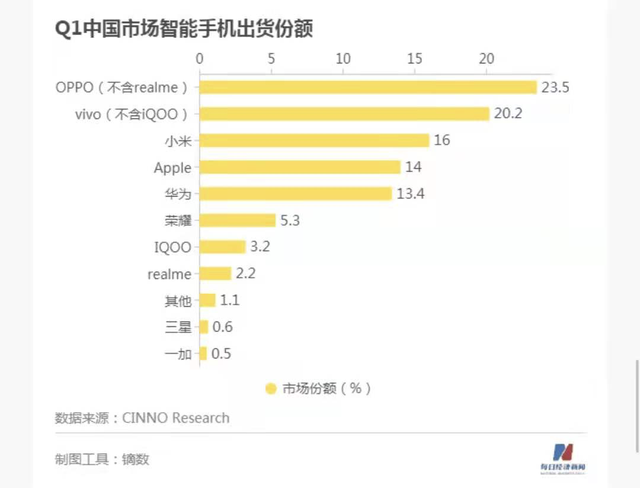 手机国产品牌排行_出海最成功的国产手机排名:小米第一、传音第二、一加第三