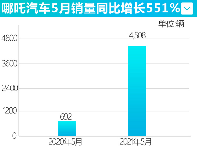哪吒汽车销量超1.5万辆 大涨551 旗舰轿跑PK汉EV-图2
