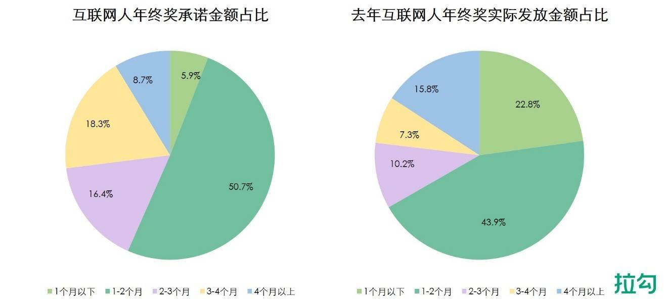 拉勾招聘报告：七成互联网裁员公司员工对年终奖不抱期待