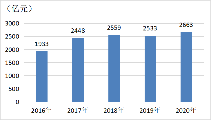 图4 2016年-2019年上海新材料总产值变化情况 资料来源:上海市经济运行监测网、上海统计局