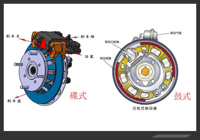 但是自身也存在缺点,比如,鼓式刹车的刹车鼓与刹车片接触面积更大