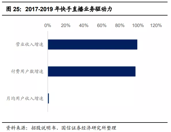 快手(01024):赛道、商业模式优质 广告变现效率有较大提升空间
