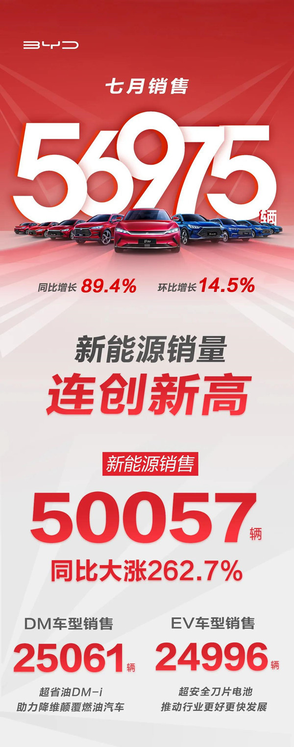 比亚迪公布七月销售成绩 共销售56975辆 增长894%