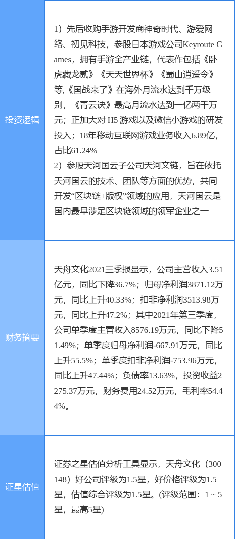 12月22日天舟文化涨停分析：游戏，手游，知识产权概念热股  第2张