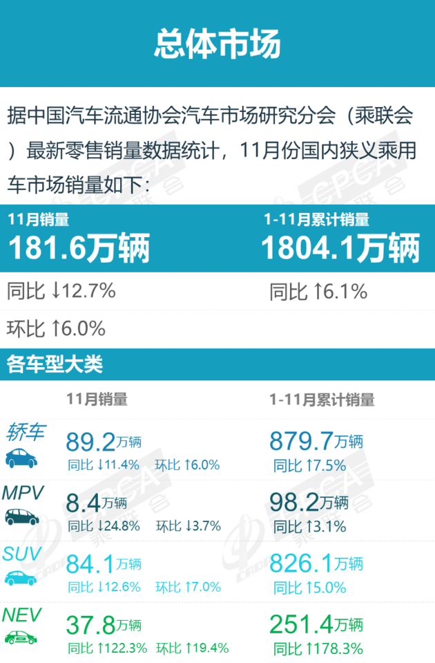 乘联会公布11月销量数据 新能源汽车同比大涨122.3%