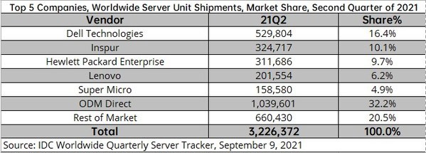 IDC公布2021Q2最新数据 浪潮服务器跃居全球第二丨浪潮ai服务器全球排名