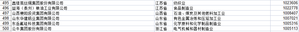 湖北民營企業(yè)500強全部名單大全有哪些？九州通醫(yī)藥集團股份有限公司具有價值(圖34)