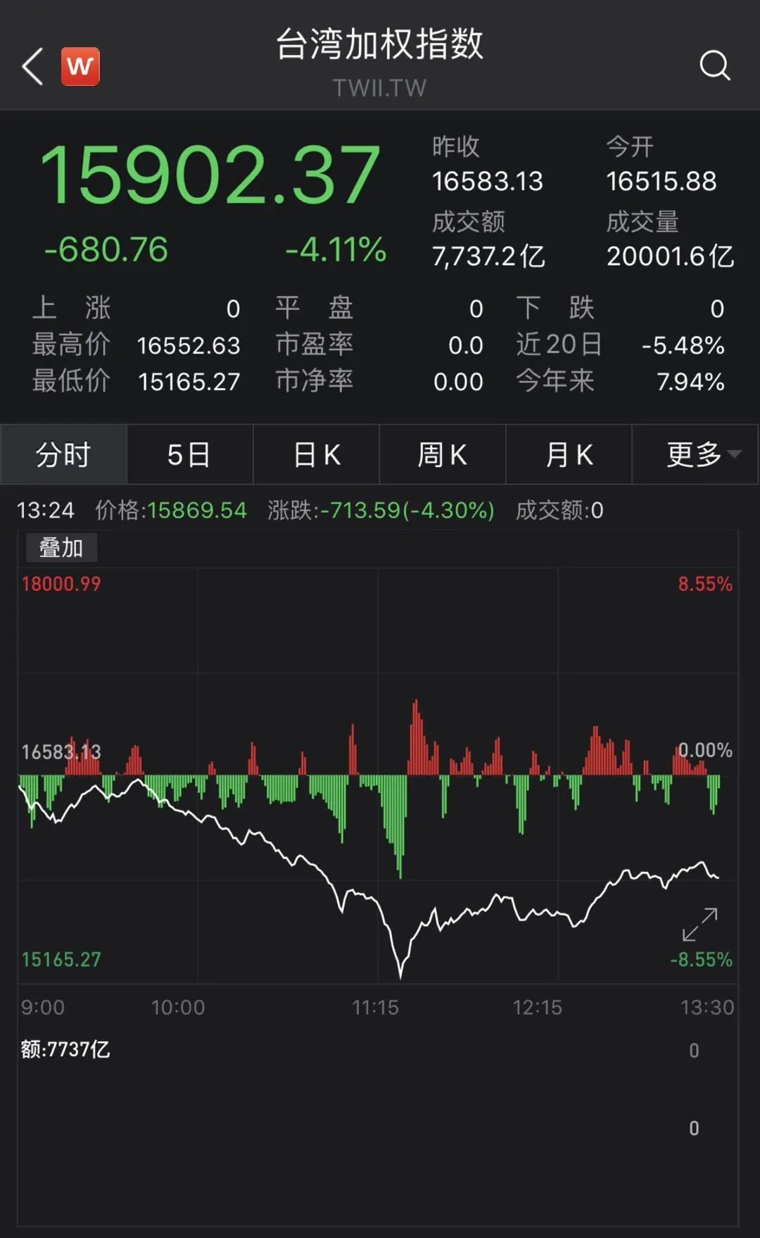 突然崩盘！台湾股市一度大跌8%！发生了什么？_凤凰网