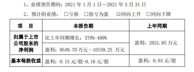 2021年一季度净利润增长近4倍 浙江美大的 优势和不足 凤凰网