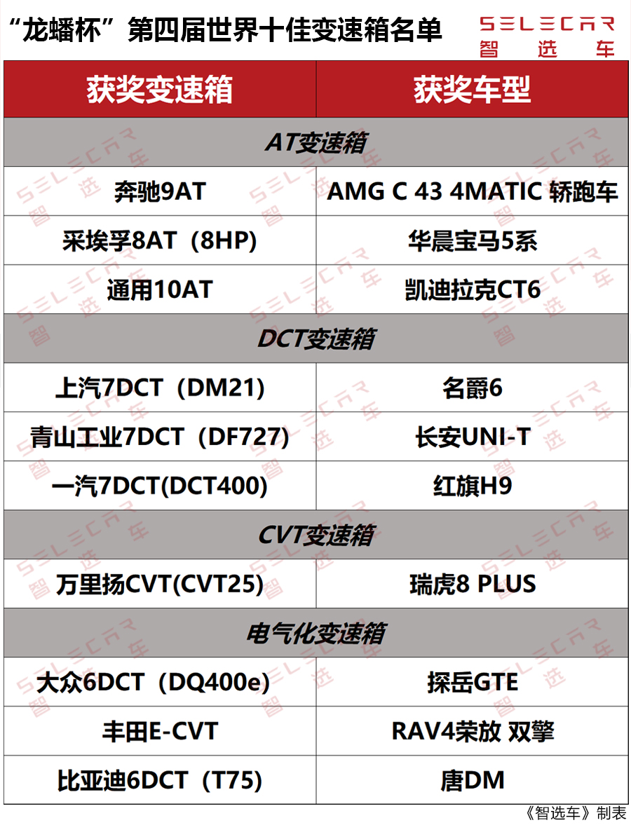 世界十佳变速箱榜单出炉,自主品牌占5席,红旗7速双离合上榜_凤凰网