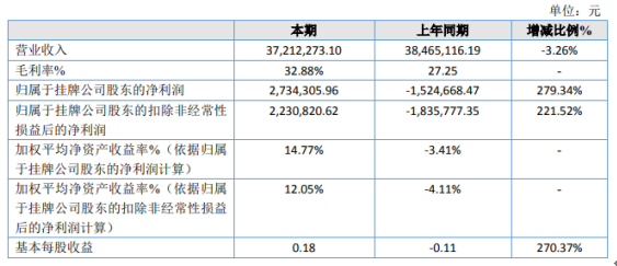 翔云智能2020年净利273.43万 销售费用减少