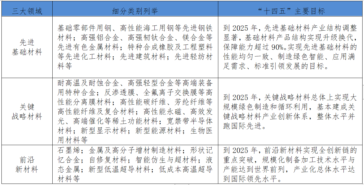 资料来源:中国新材料产业发展年度报告(2019)