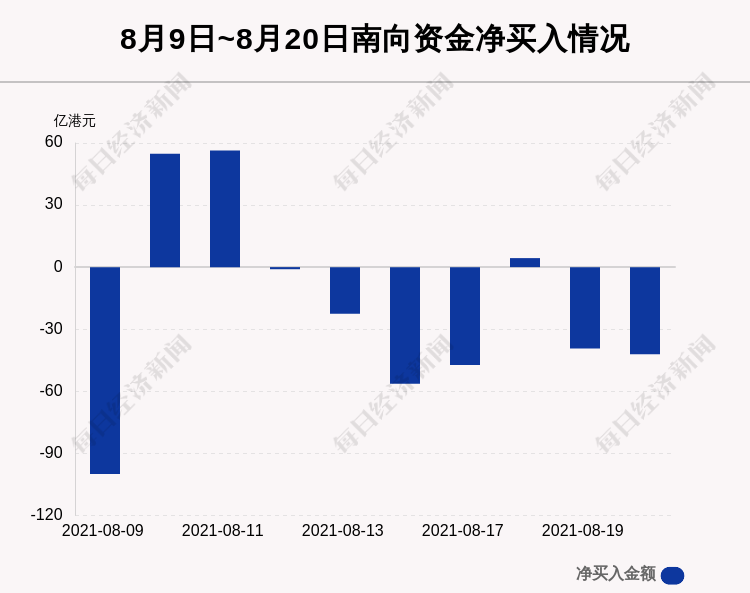 最新出炉 8月日港股通净流出42 08亿港元 这只龙头被逆势买入16 074亿港元 凤凰网