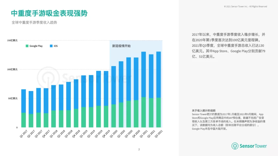 SensorTower：Q3全球中重度手游总收入已达130亿美元  第2张