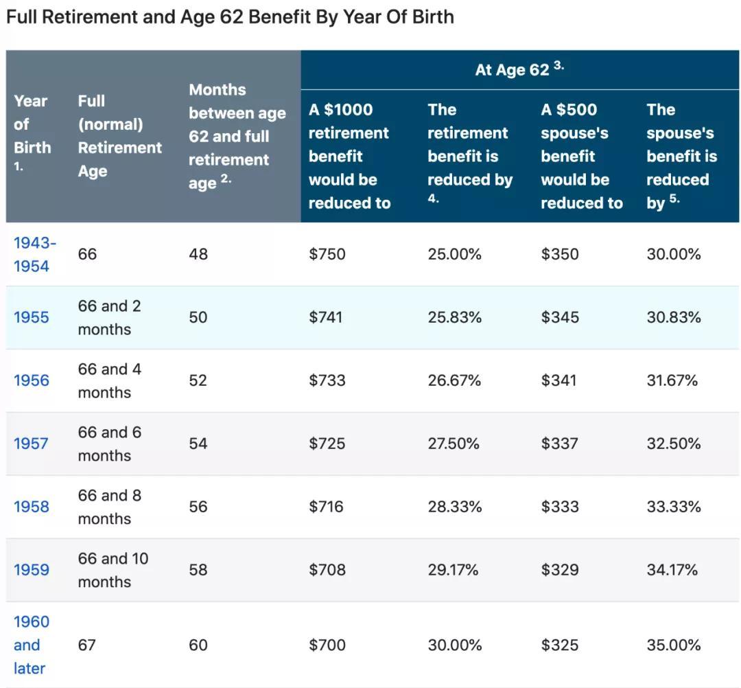 說真的,美國的退休年齡一點都不友好,2020年的時候正式退休年齡(full
